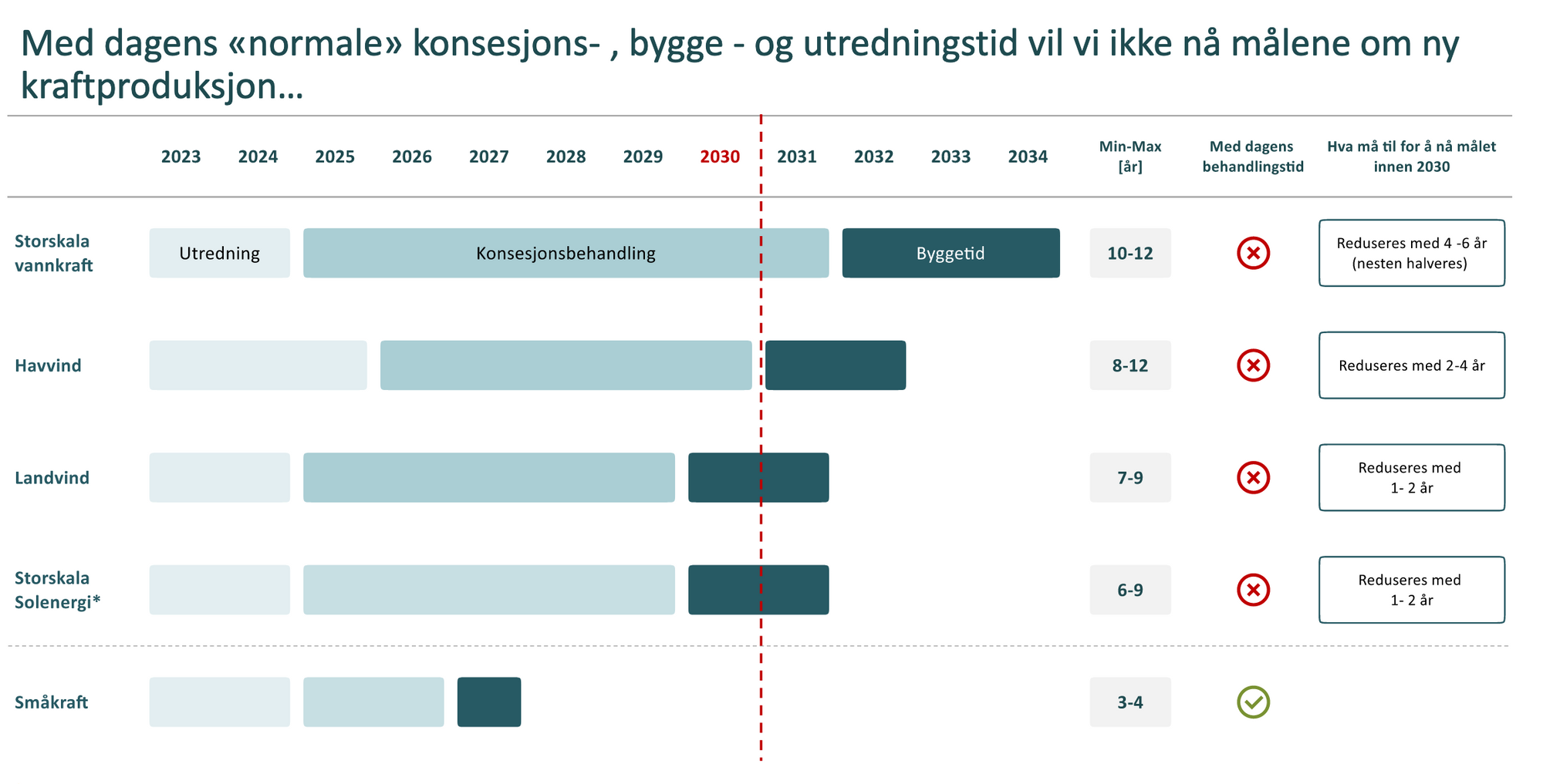 NHO Behov For 57 TWh Ny Kraft Innen 2030 Tu No